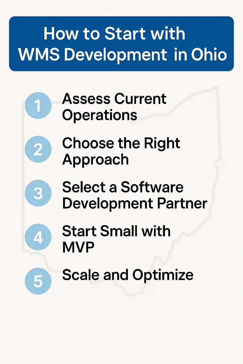 WMS Development in Ohio