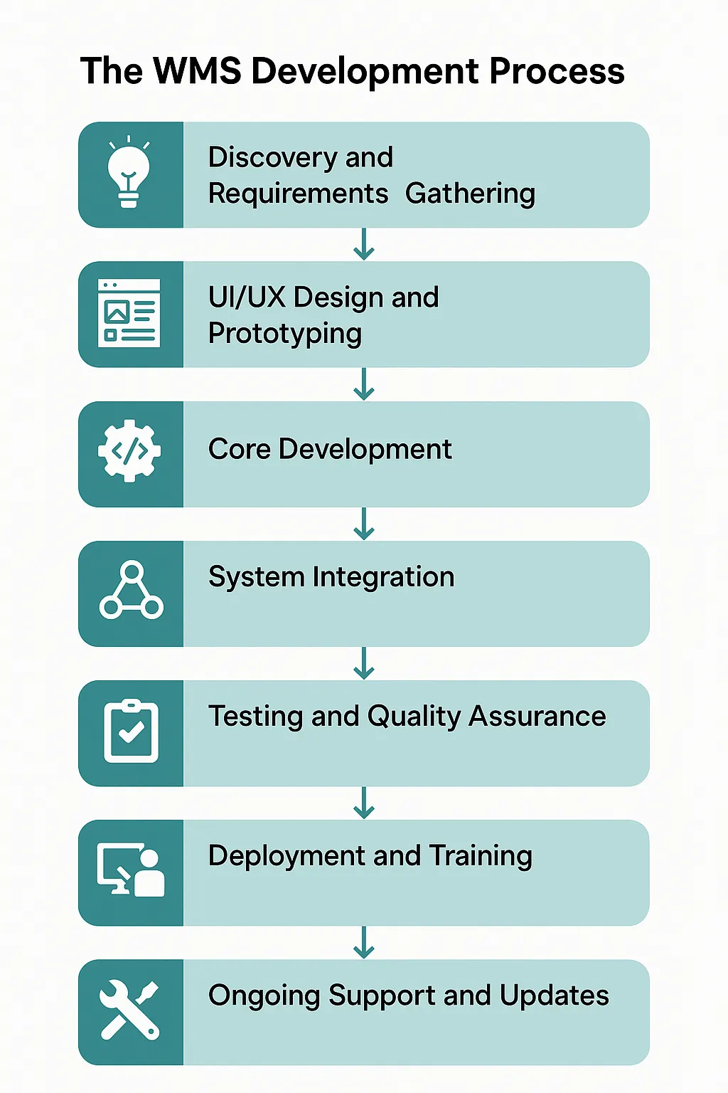 WMS Development Process Flowchart