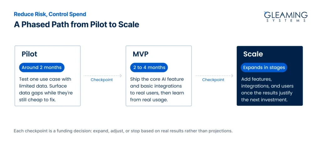 A Phased Path from Pilot to Scale