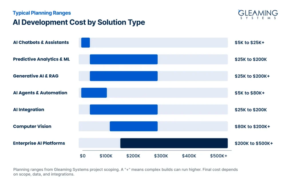 AI Development Cost by Solution Type