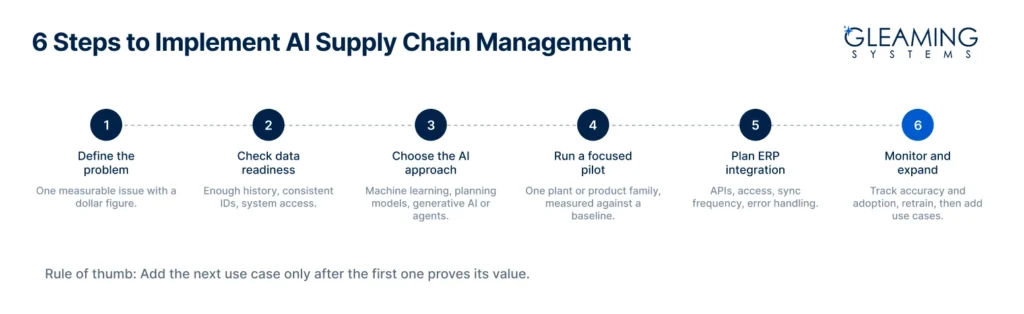 6 Steps to Implement AI Supply Chain Management