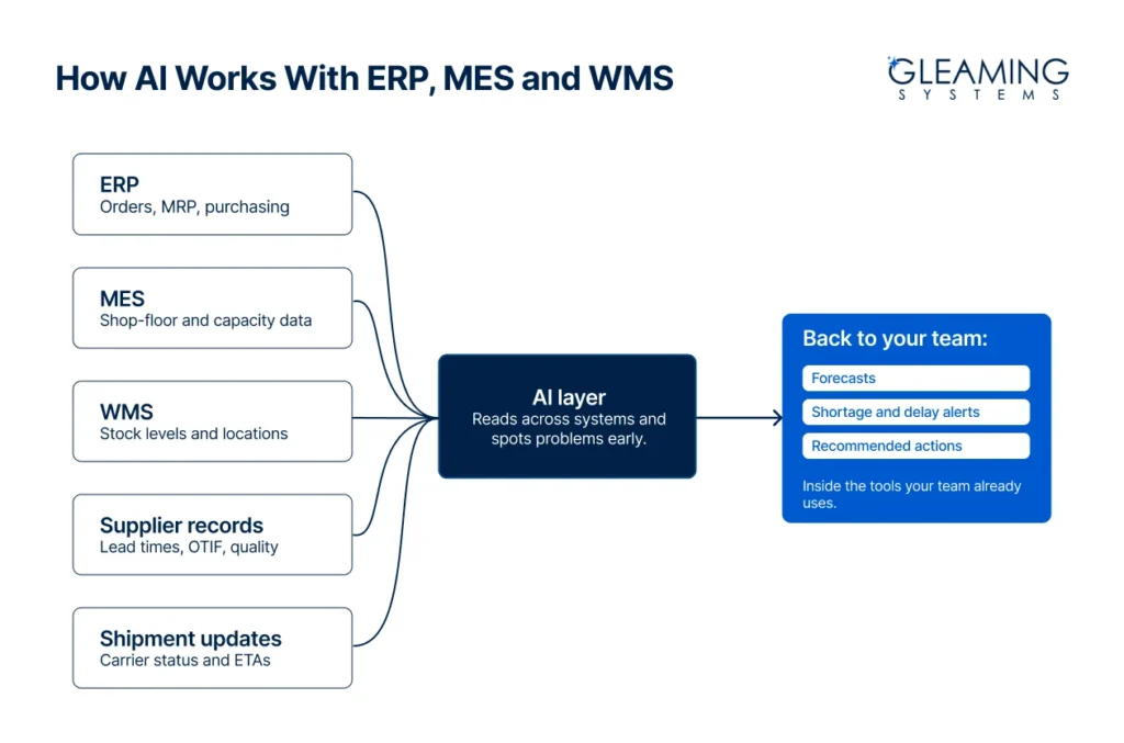 How AI Works With ERP, MES and WMS