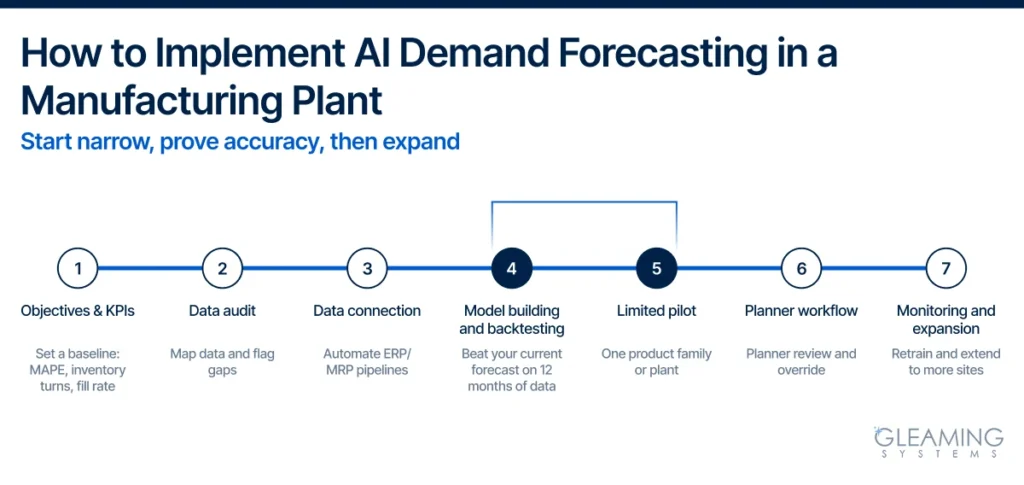 How to Implement AI Demand Forecasting in a Manufacturing Plant