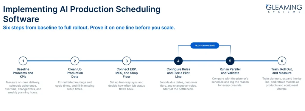 How to Implement AI Production Scheduling Software 1