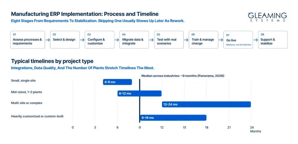 Manufacturing ERP Implementation_ Process and Timeline