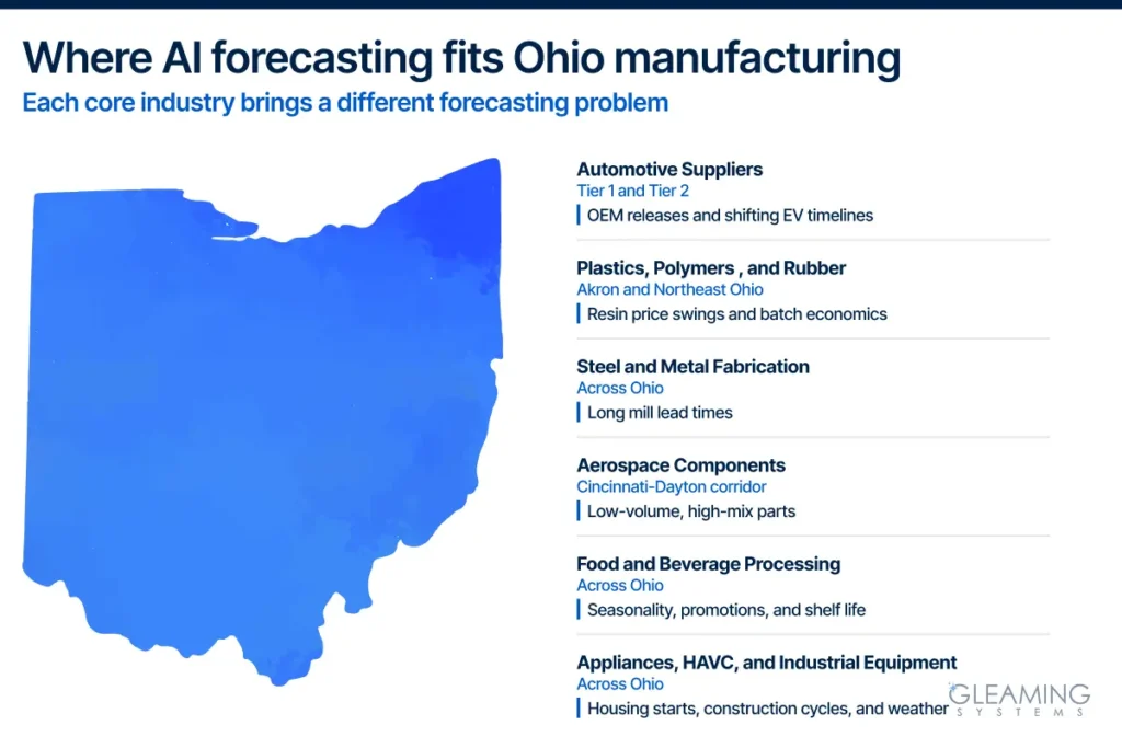 Where AI forecasting fits Ohio manufacturing